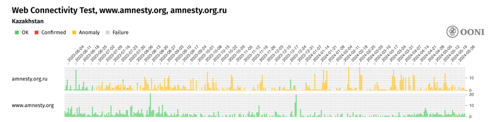 Human Rights websites blocked in Kazakhstan Human Rights websites blocked in Kazakhstan