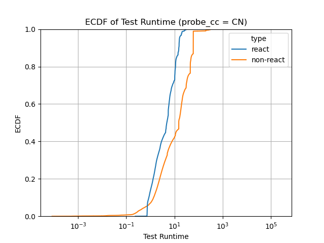 ECDF of test runtime with probe_cc = CN