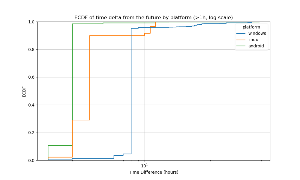ECDF for measurements from the future